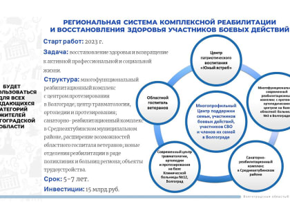 Стратегические сессии в Волгограде: Реализация программы поддержки участников СВО