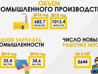 В Волгоградской области объем промпроизводства за 5 лет превысил триллион рублей