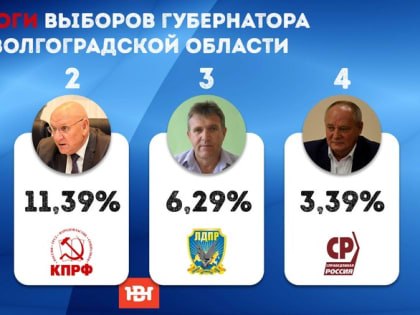 Бочаров победил с результатом 76,81% — в Волгограде завершился подсчёт голосов