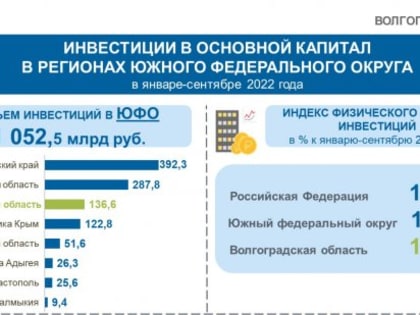 Волгоградская область вошла в тройку лидеров ЮФО по инвестициям в основной капитал