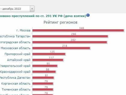 Коррумпированные: где в Волгоградской области чиновники более падки на мзду