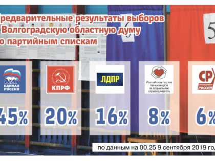 Андрей Бочаров набирает более 76% на выборах в Волгоградской области