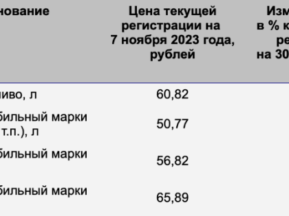 Цены на топливо продолжают понижаться в Волжском