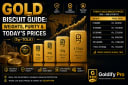 Gold Biscuit Guide: Weights, Purity & Today's Prices (5g–Tola)