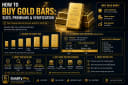 How to Buy Gold Bars: Sizes, Premiums & Verification