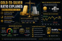 Gold-to-Silver Ratio Explained: How Investors Use It