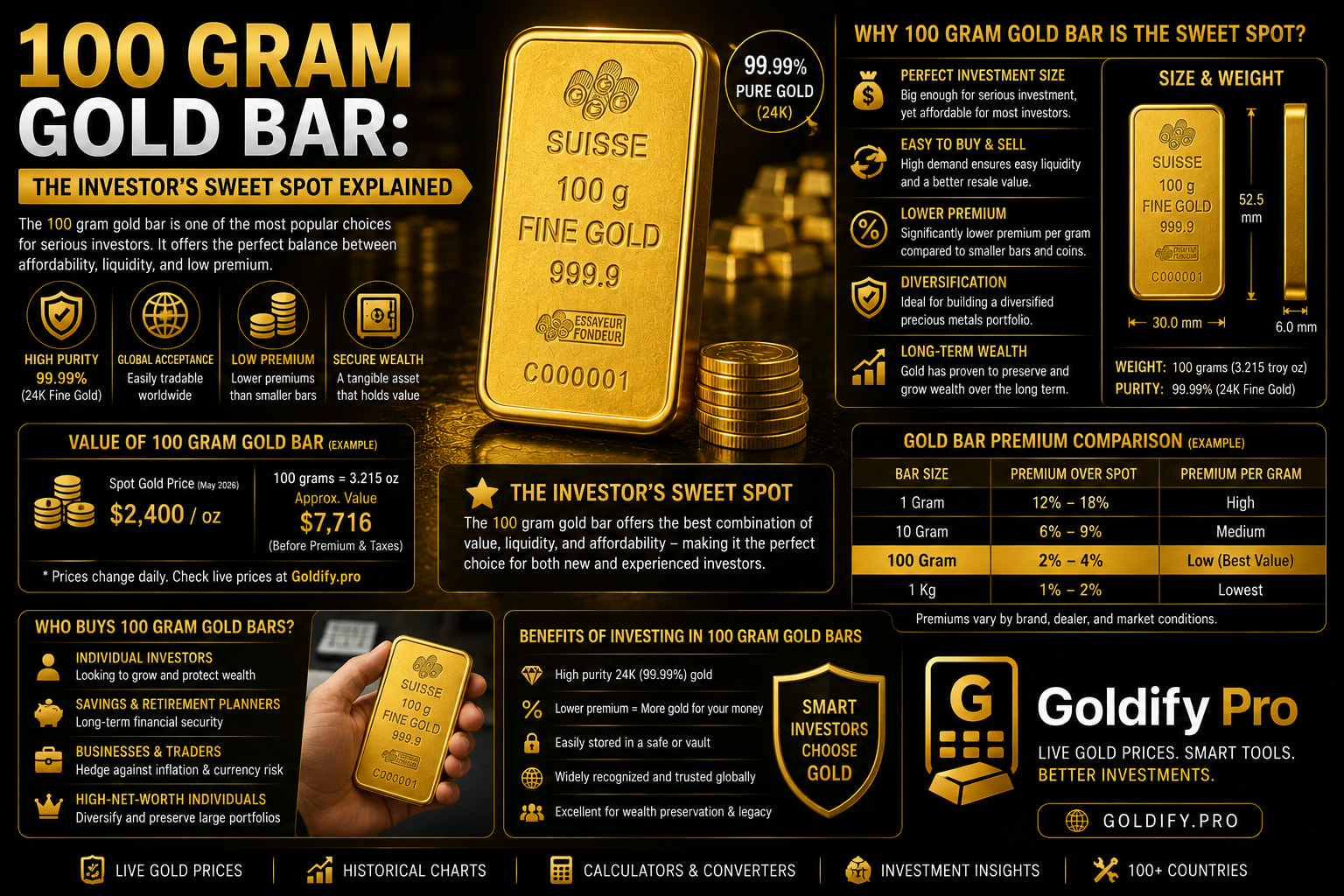 100 Gram Gold Bar: The Investor's Sweet Spot Explained