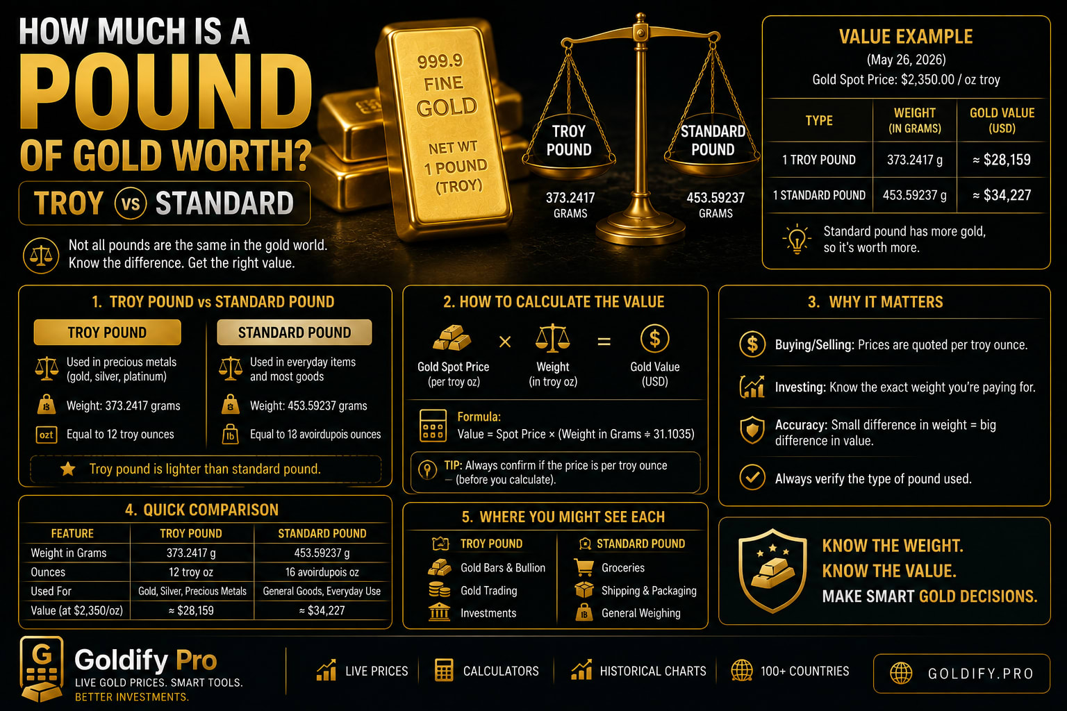How Much Is a Pound of Gold Worth? Troy vs Standard
