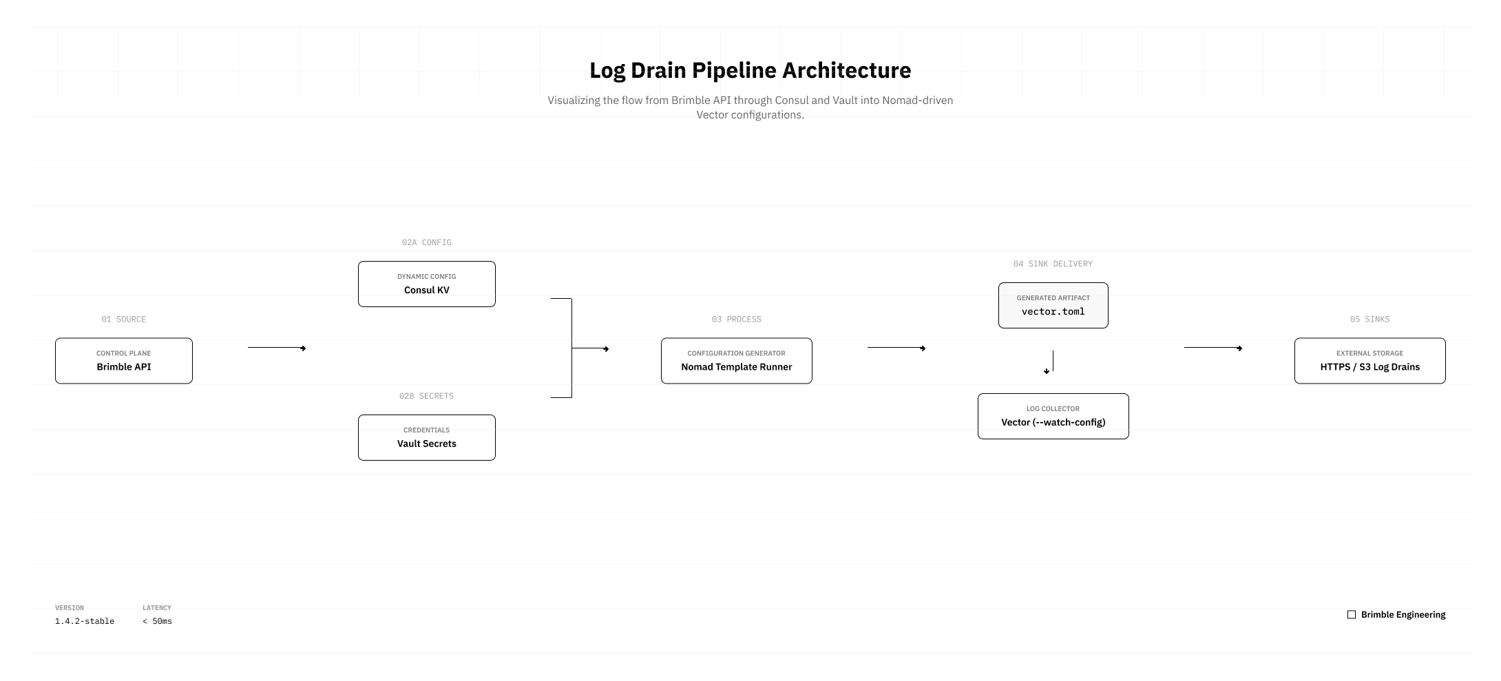 Log drain render loop: Brimble API writes config to Consul and Vault, Nomad renders vector.toml, Vector reloads and ships to HTTPS or S3