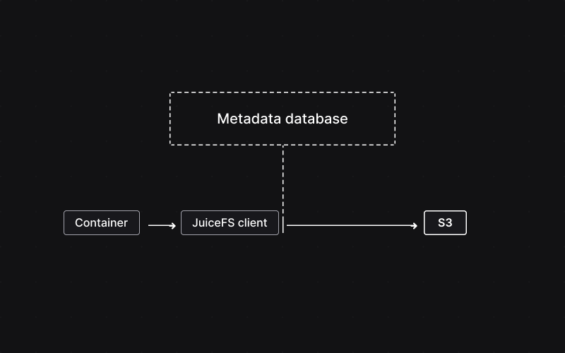 JuiceFS architecture: container to JuiceFS client to S3, with a separate metadata database