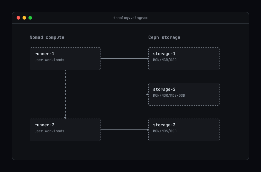 Nomad compute nodes connecting to a three-node Ceph storage cluster (storage-1 MON/MGR/OSD, storage-2 MON/MGR/MDS/OSD, storage-3 MON/MDS/OSD)