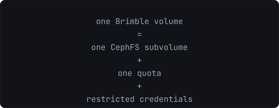 One Brimble volume equals one CephFS subvolume, one quota, and restricted credentials