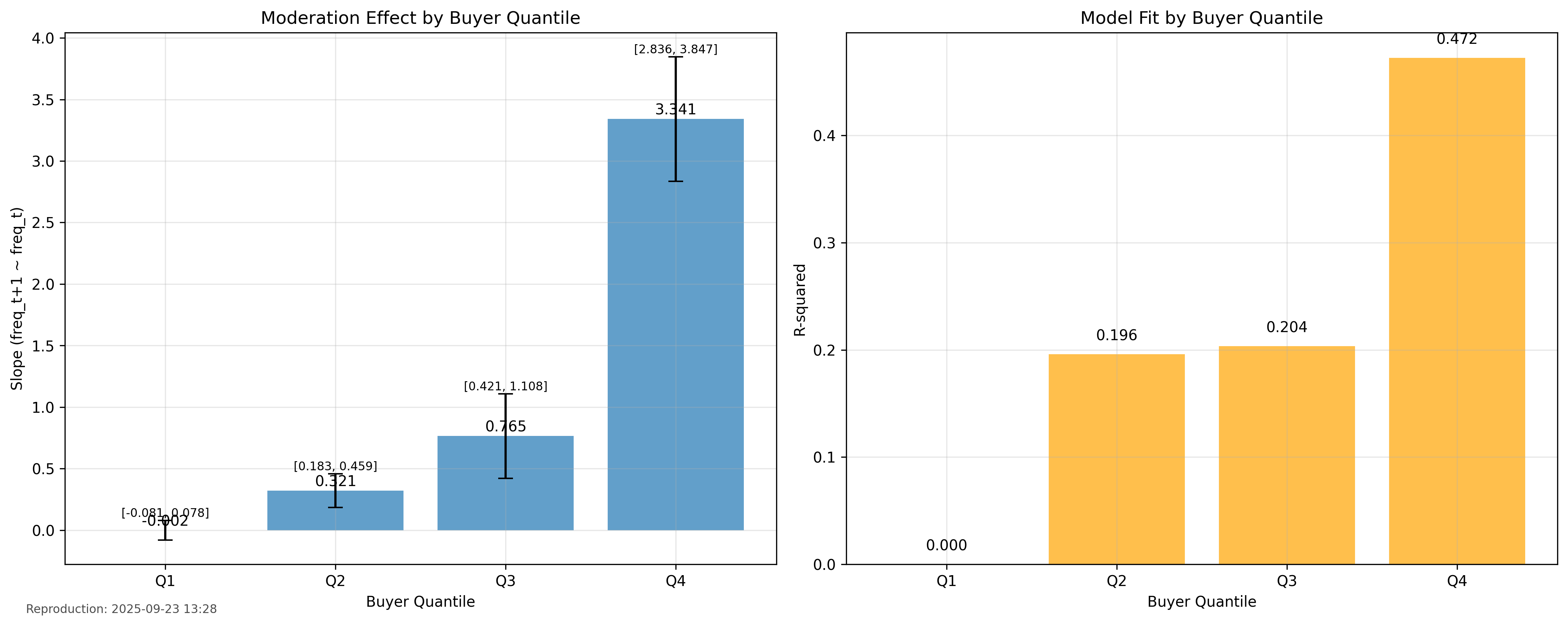 Chart demonstrates Q4 heavy buyers show strongest purchase behavior relationship (R²=0.472), validating targeted optimization strategies