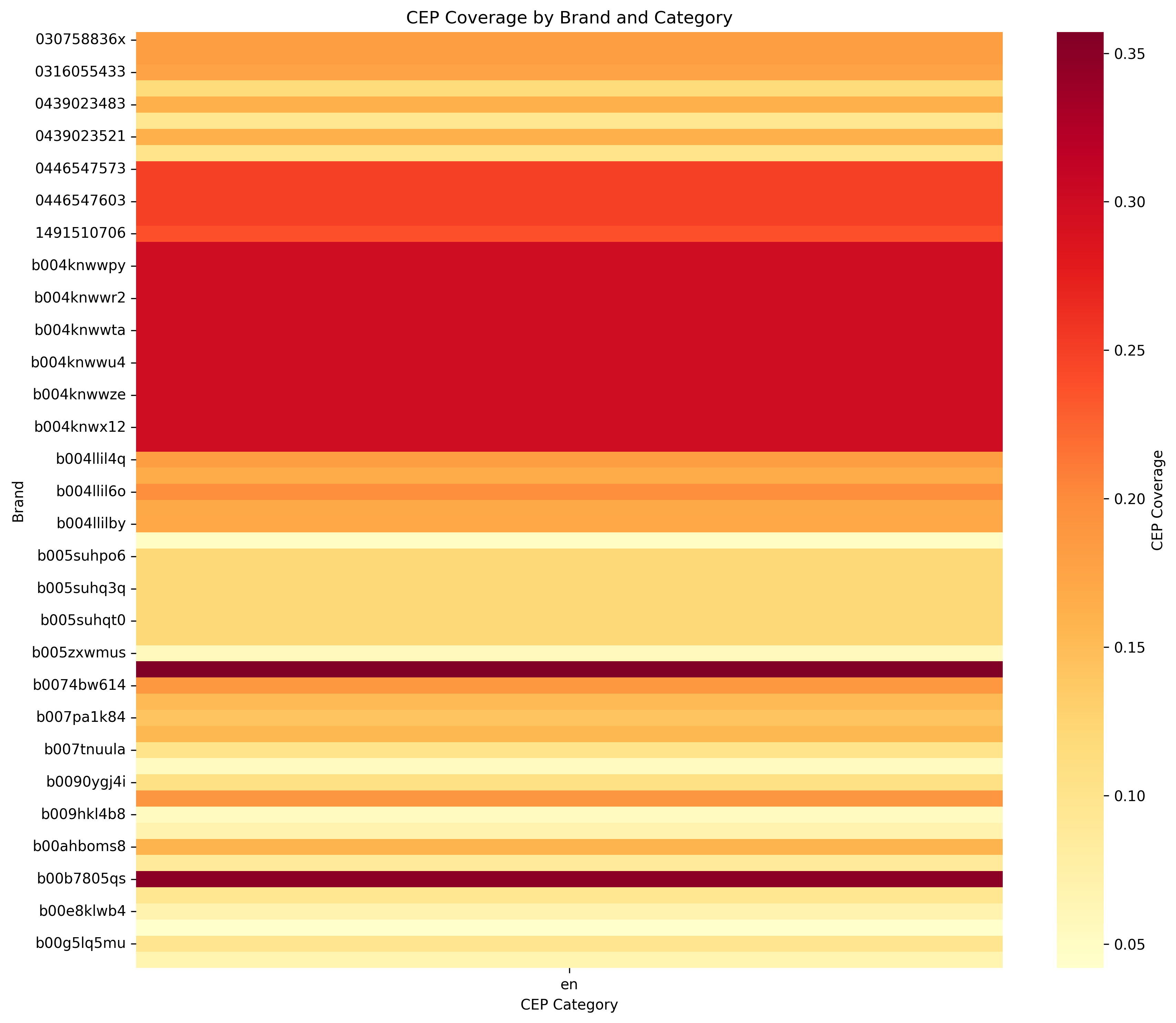 Heatmap reveals English brands achieve higher CEP coverage rates compared to other languages, indicating localization investment opportunities