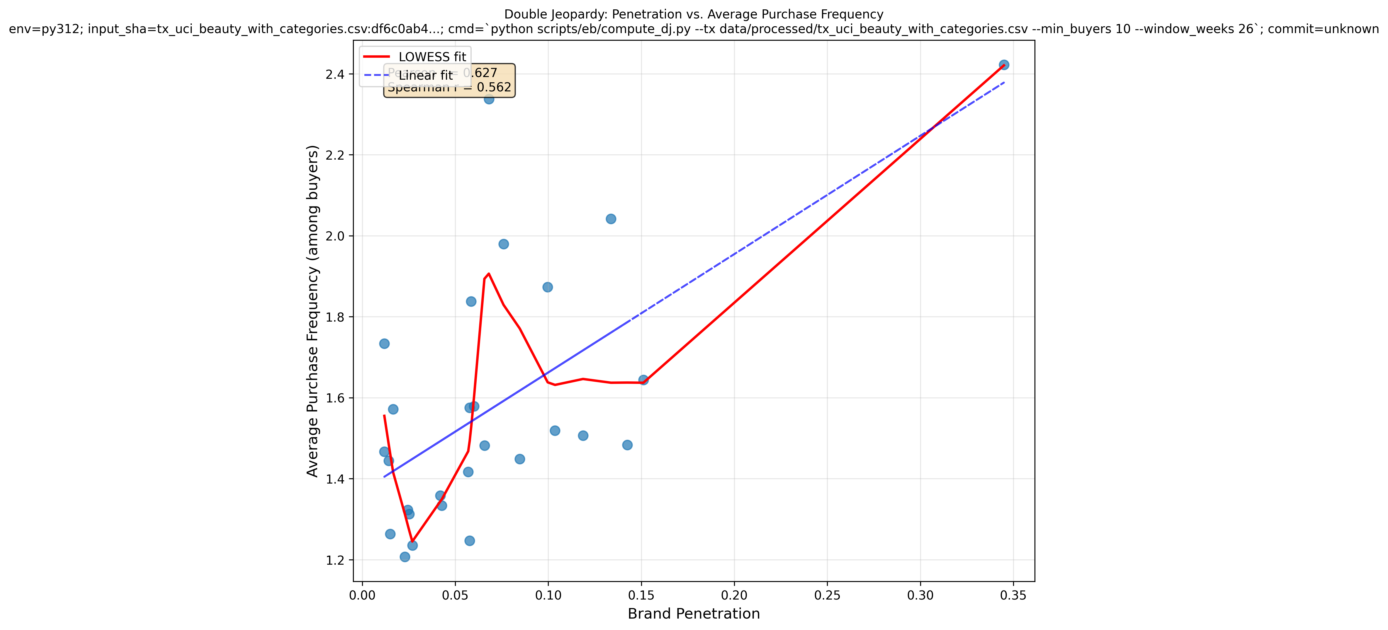 Figure 1. Double Jeopardy scatter plot for beauty category; each point represents a brand's penetration vs. average purchase frequency.