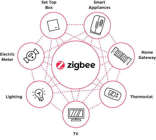 רשת Zigbee לאוטומציה ביתית