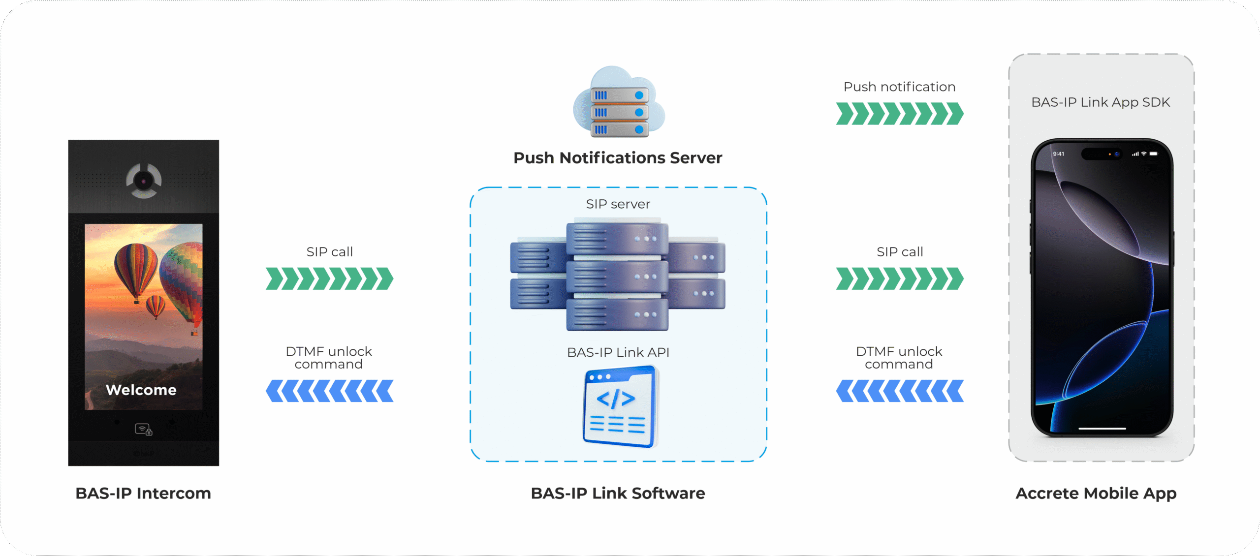 ארכיטקטורת האינטגרציה של Accrete עם BAS-IP Mobile Link SDK