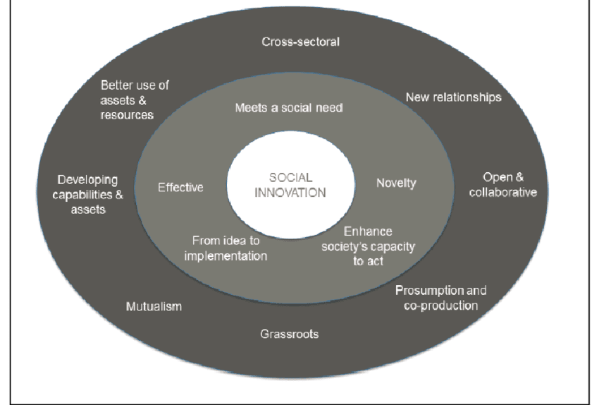 Core-elements-and-common-features-of-social-innovation.png