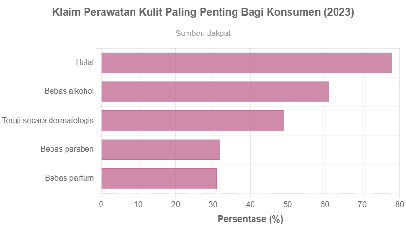 pertimbangan-utama-konsumen-saat-beli-skincare-halal-nomor-1.png