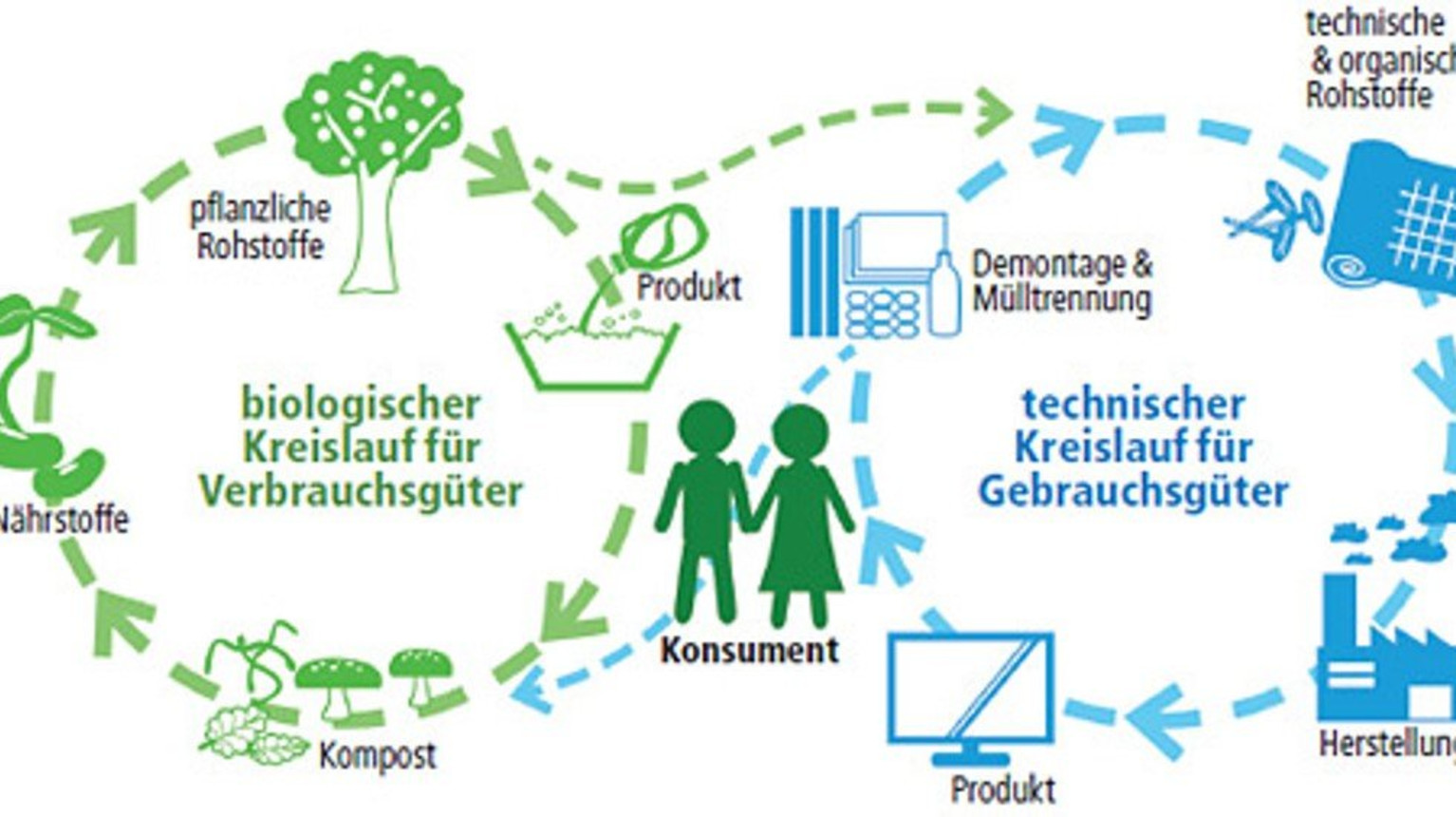 Wie funktioniert Kreislaufwirtschaft?