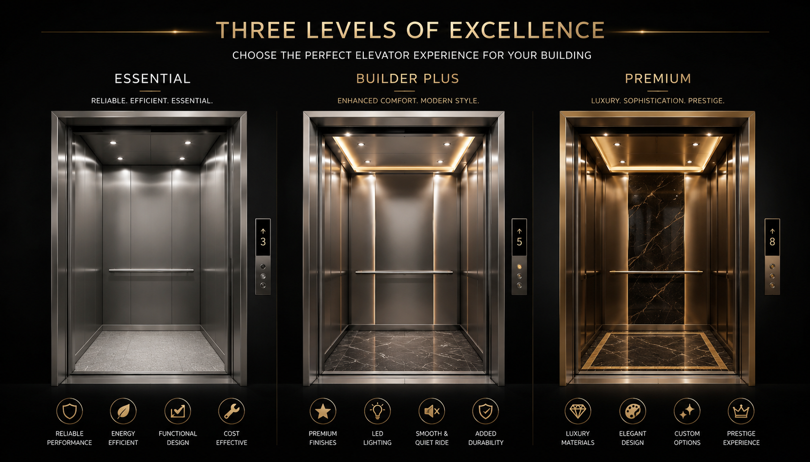 Comparison of apartment elevator packages for builders including essential builder plus and premium options