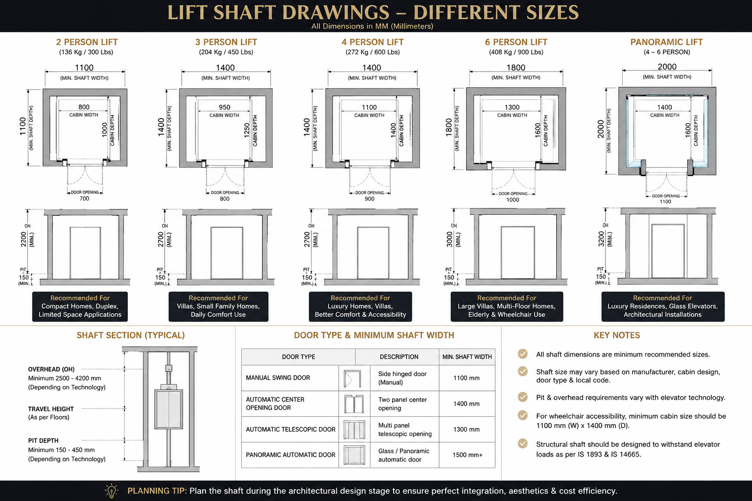 Residential Lift Shaft Size Drawings for 2 Person, 3 Person, 4 Person, 6 Person and Panoramic Elevators