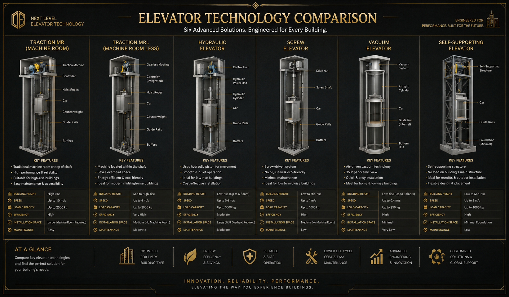 Traction MRL traction MR hydraulic screw vacuum and self supporting elevator technology comparison