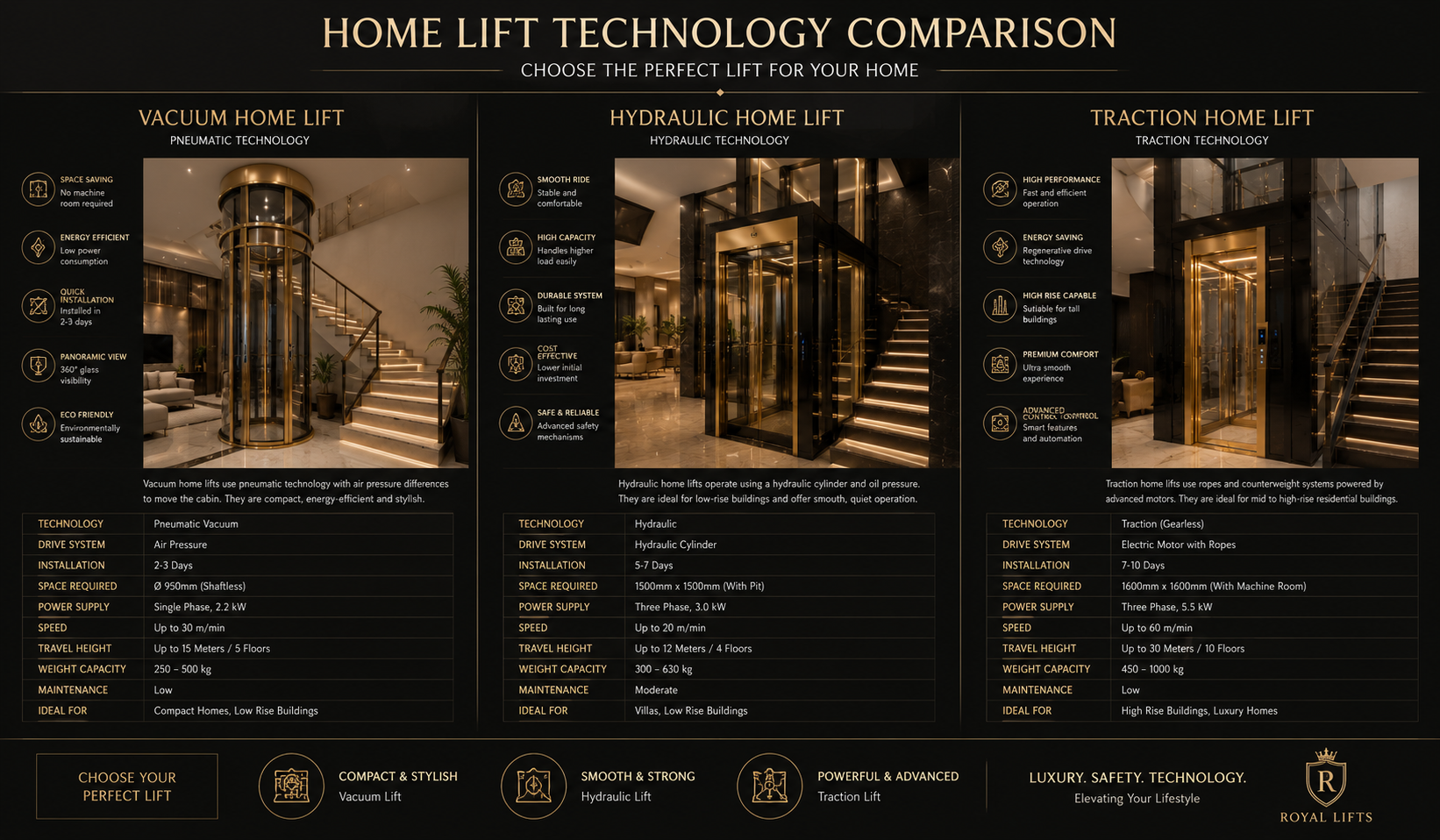 Home Lift Capacity Comparison Guide Showing 2 Person 3 Person 4 Person and 6 Person Elevators