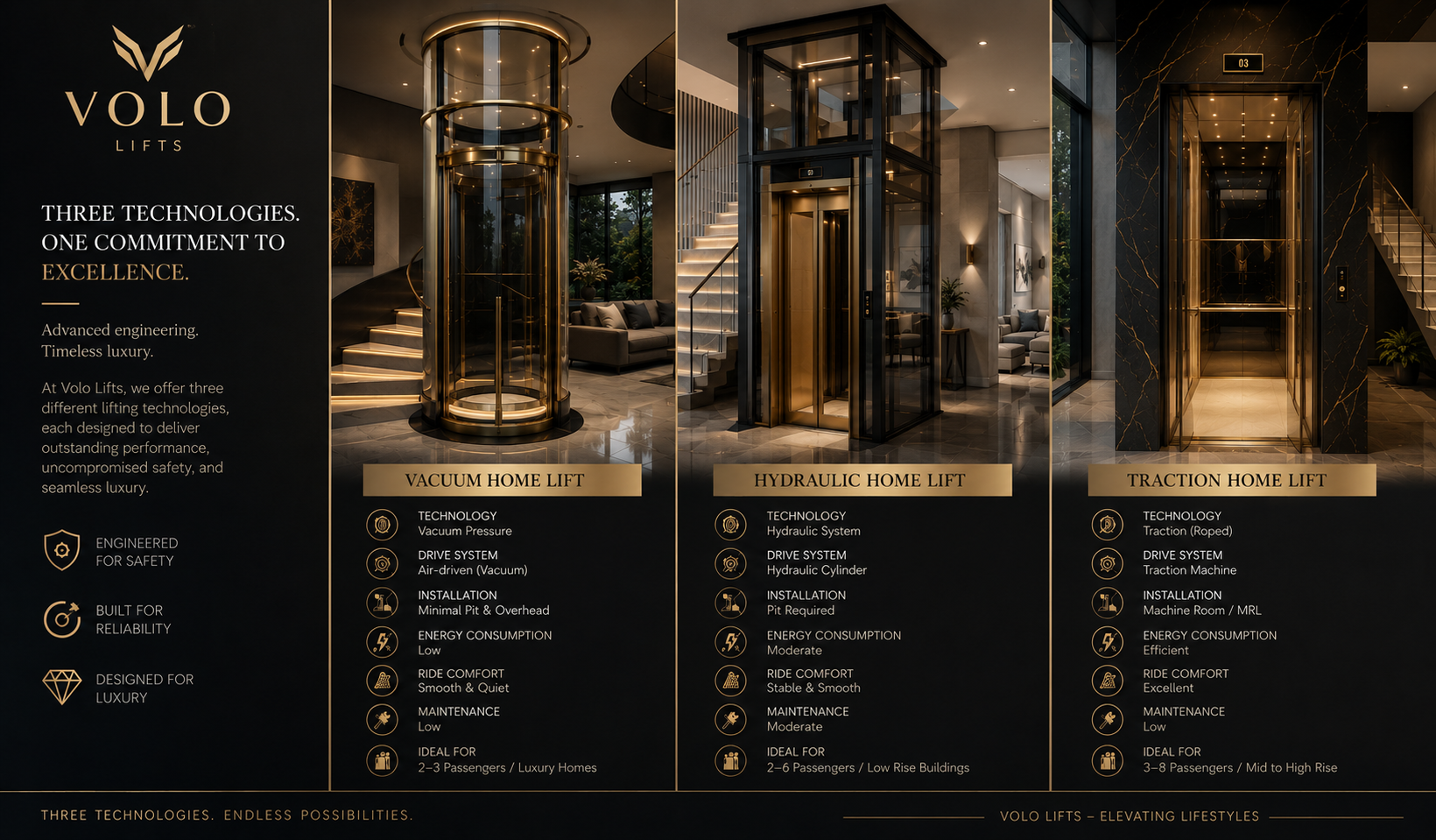 Vacuum Home Lift vs Hydraulic Home Lift vs Traction Home Lift Comparison