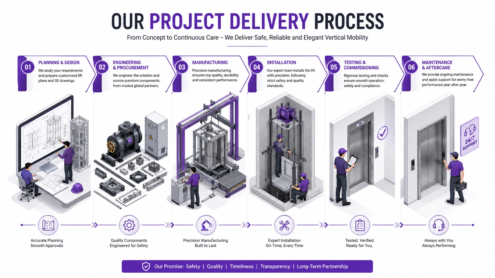 Volo Apartment Lift Project Delivery Process