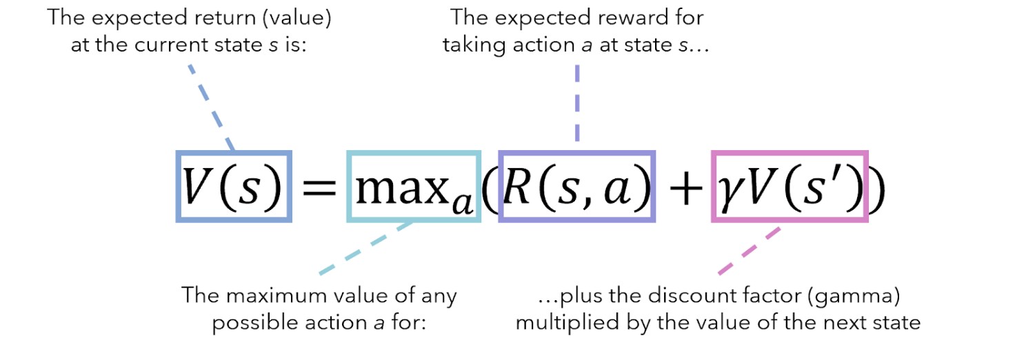 Bellman Equation in Reinforcement Learning
