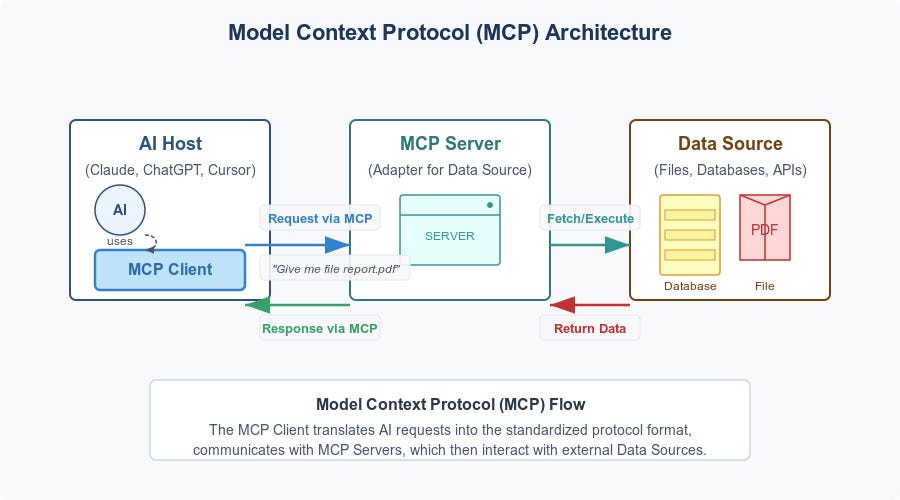 What is MCP?