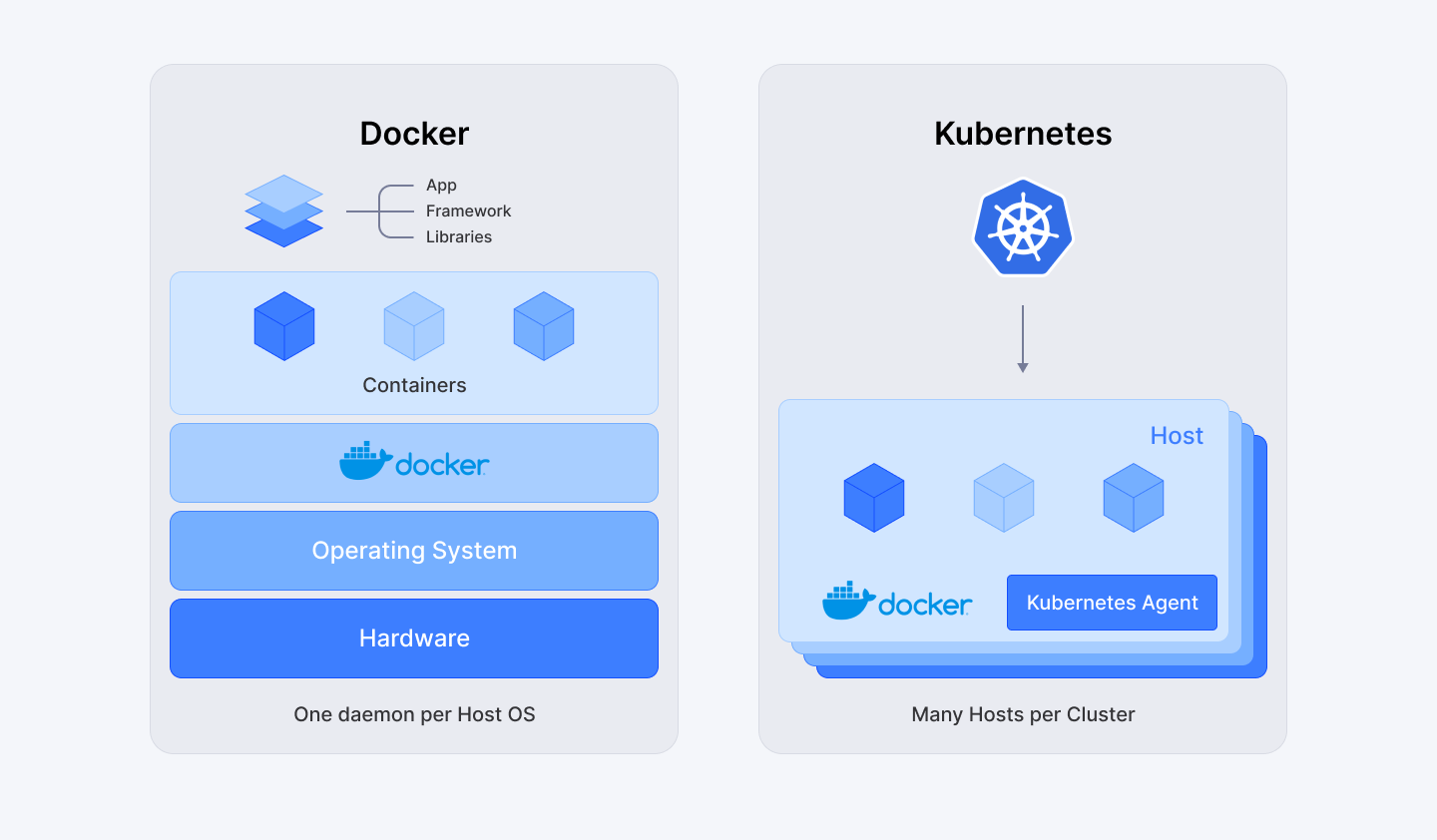 Docker vs Kubernetes
