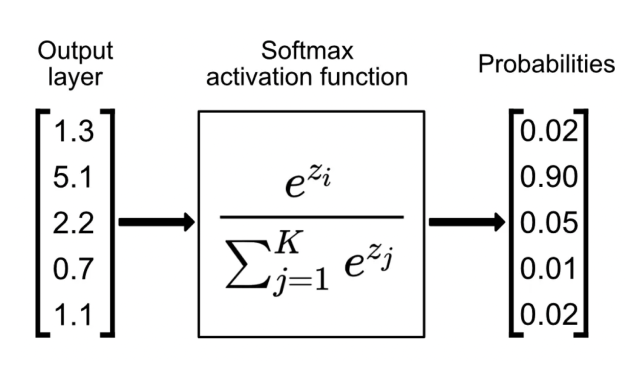 What is Softmax? AI's Probability Function