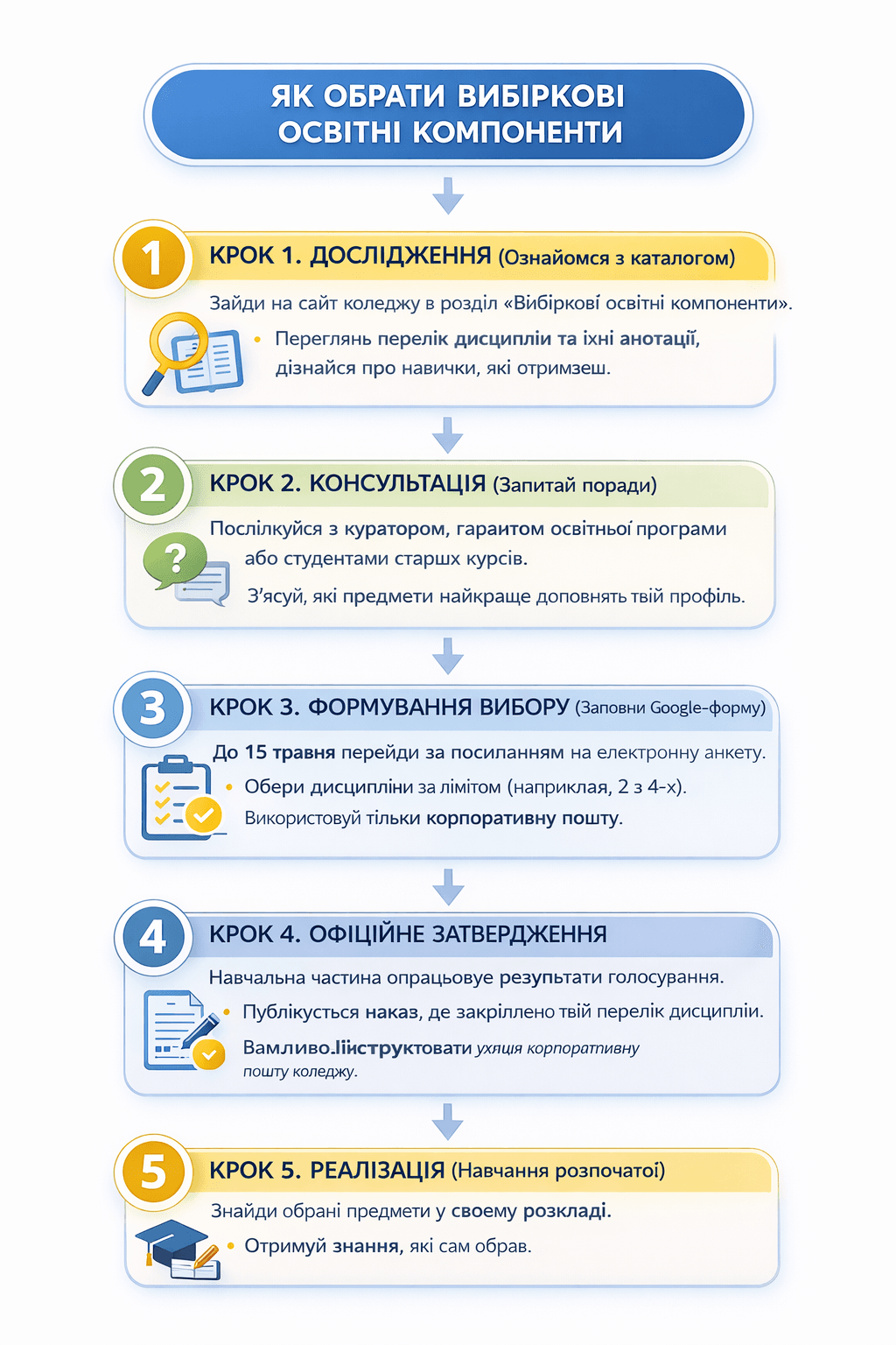 Твоя індивідуальна освітня траєкторія:  5 кроків до вибору