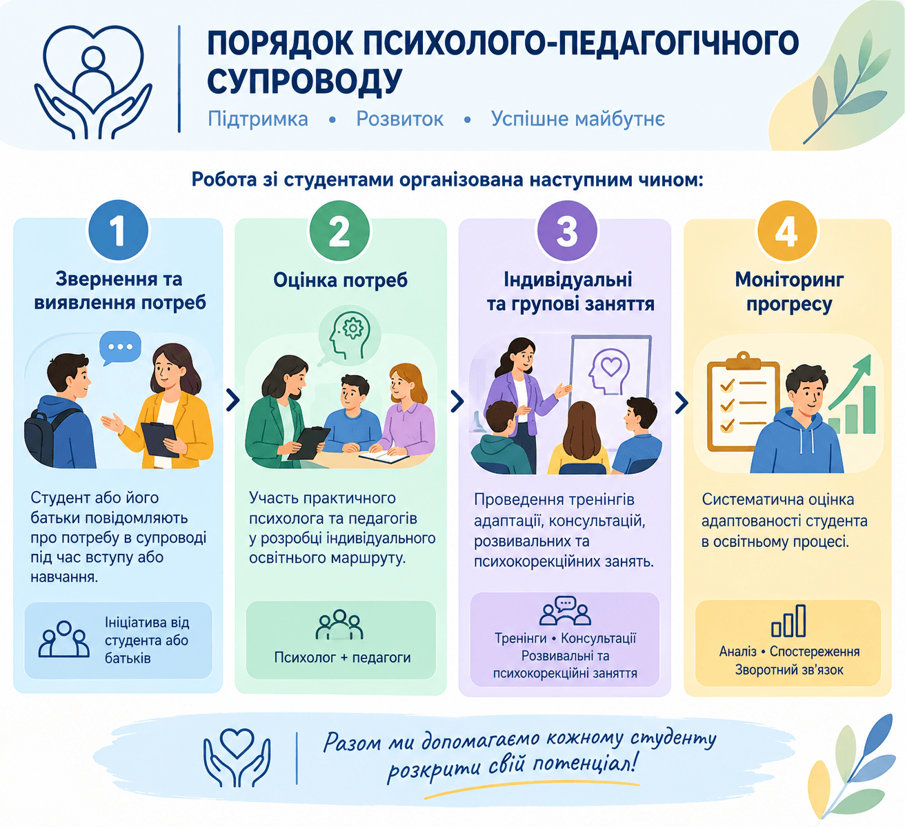 Порядок психолого-педагогічного супроводу.png