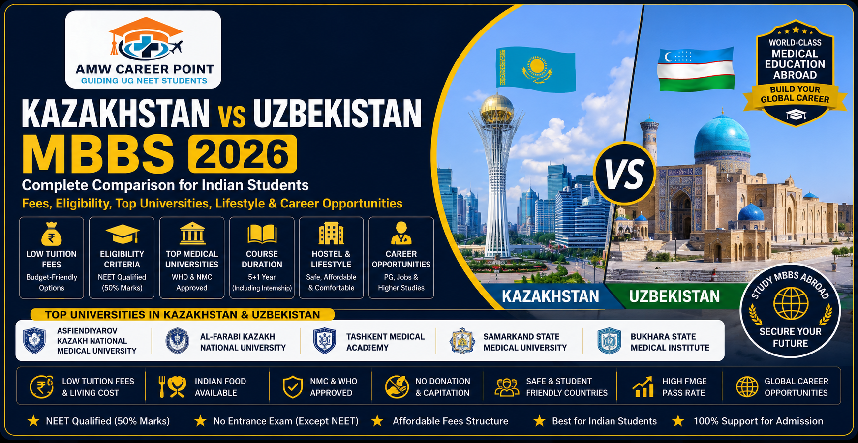 Kazakhstan vs Uzbekistan MBBS 2026: Complete Comparison for Indian Students