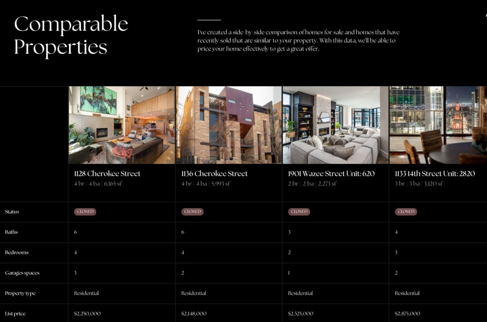 Detailed CMA report with comparable sales data for NYC luxury home pricing strategy