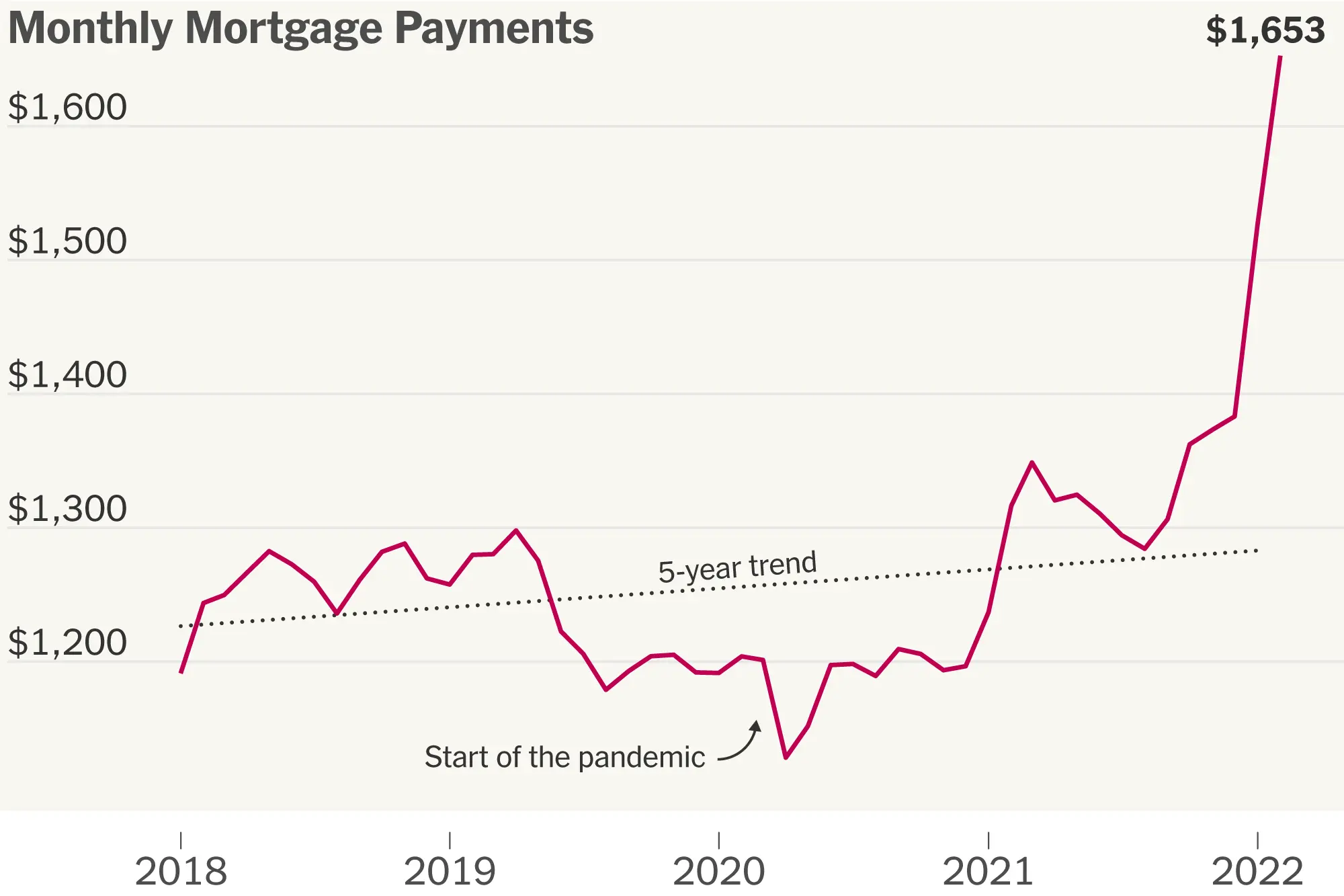 Rising mortgage interest rates chart illustrating financing costs for NYC luxury purchases