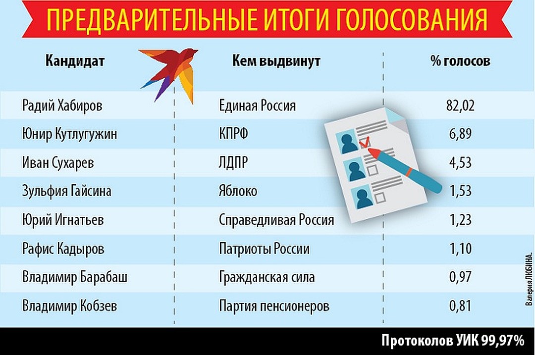 Явка на выборах башкортостан. Явка на выборах. Выборы главы Республики Башкортостан. Результаты голосования в Башкортостане. 13 Округ Республика Башкортостан итоги голосования.