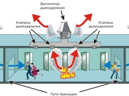 Испытание систем противодымной вентиляции.