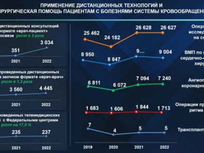 В 2023 году хирурги Башкирии планируют провести пять пересадок сердца