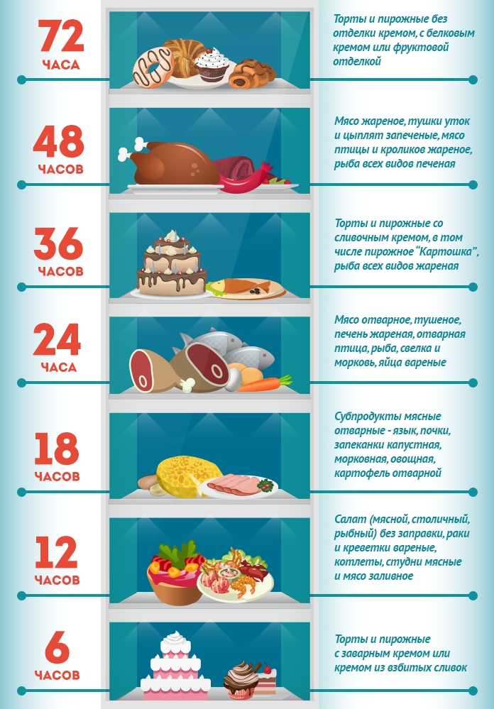 сроки хранения готовой продукции в общественном питании таблица. сроки хранения готовых блюд. санпин сроки хранения готовых супов. срок годности овощей по санпину. срок годности супа.