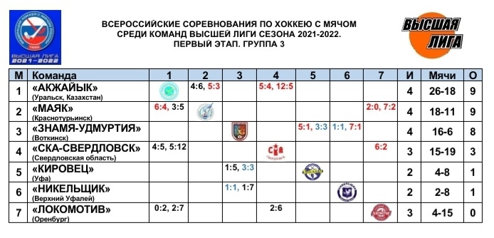 Хоккей мяч таблица результаты. Хк Знамя Удмуртия Воткинск турнирная таблица. Знамя Удмуртия Воткинск хоккей с мячом таблица чемпионата. Знамя Воткинск хоккей с мячом Удмуртия турнирная таблица. Знамя Воткинск хоккей с мячом расписание игр.