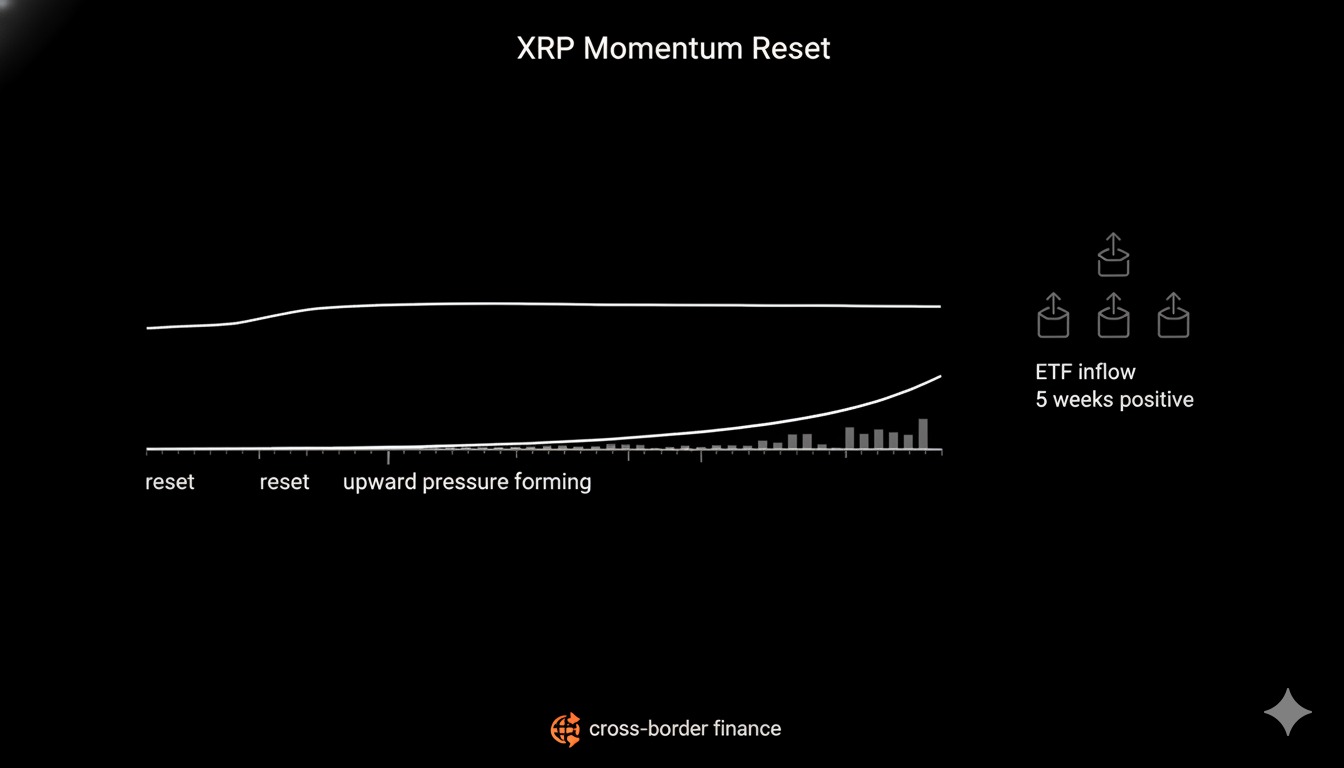 XRP Signals Major Breakout as ETF Inflows Hit $57M