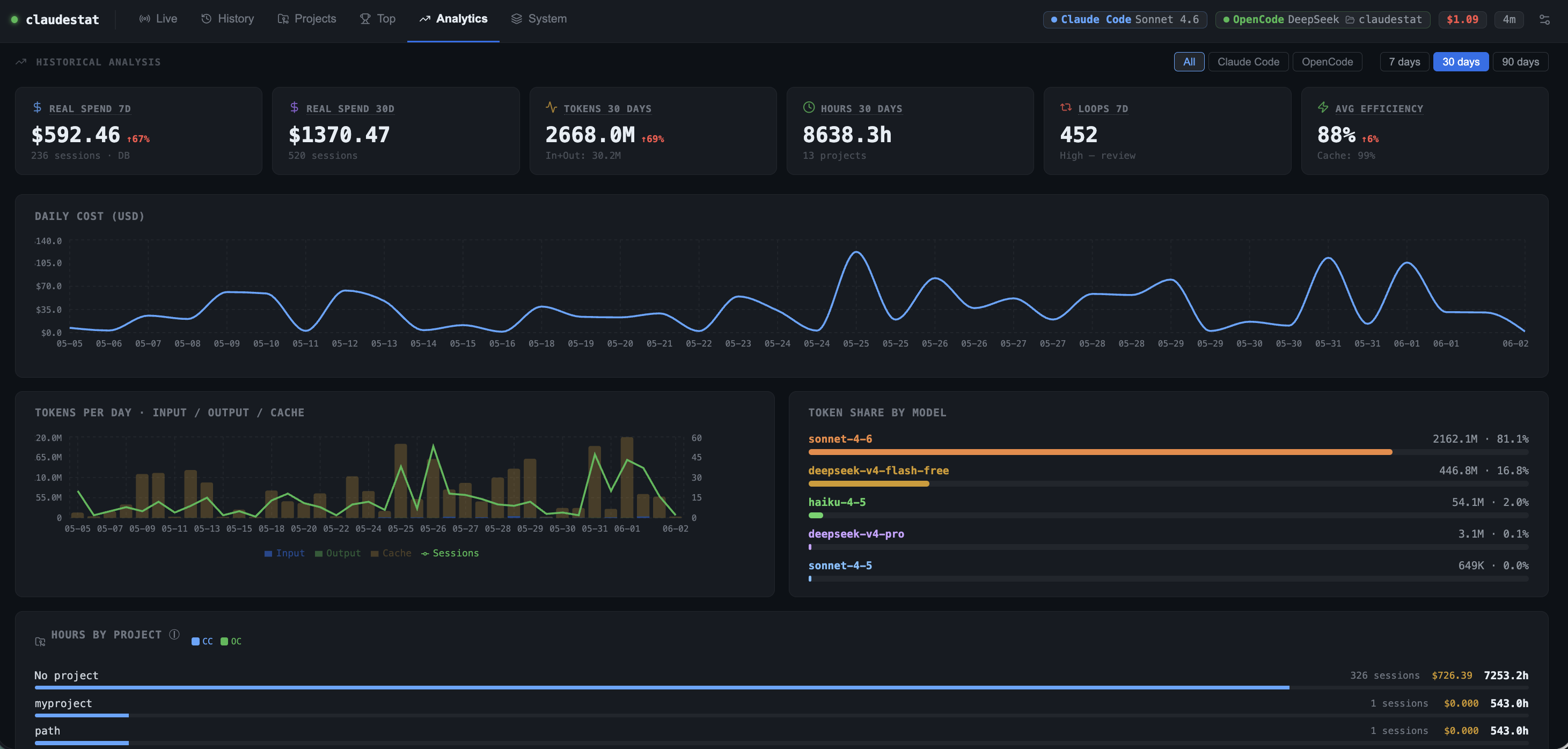 Analytics charts