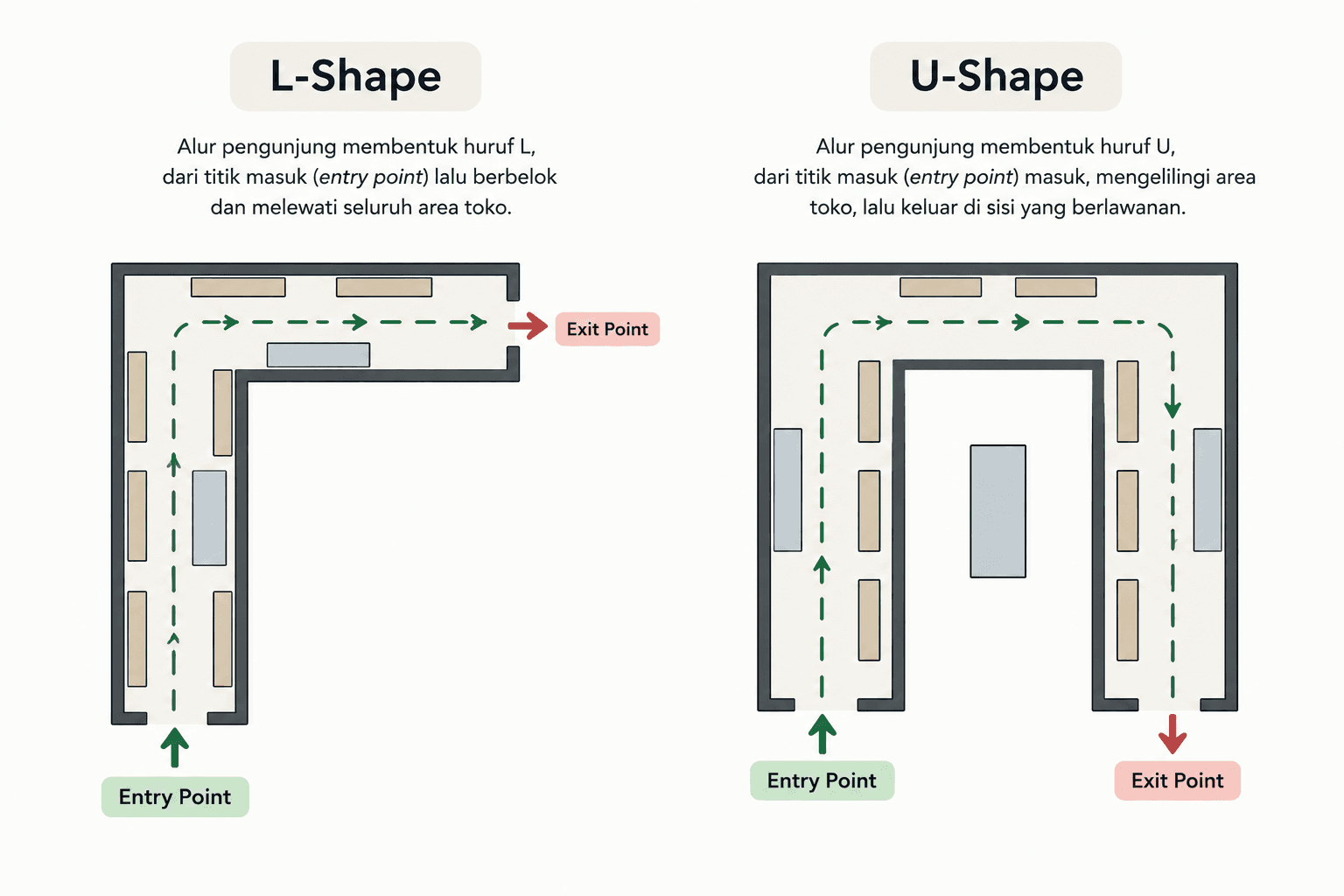 panduan-kapasitas-space-event-layout-Lshape-Ushape-flow-pengunjung-event.png