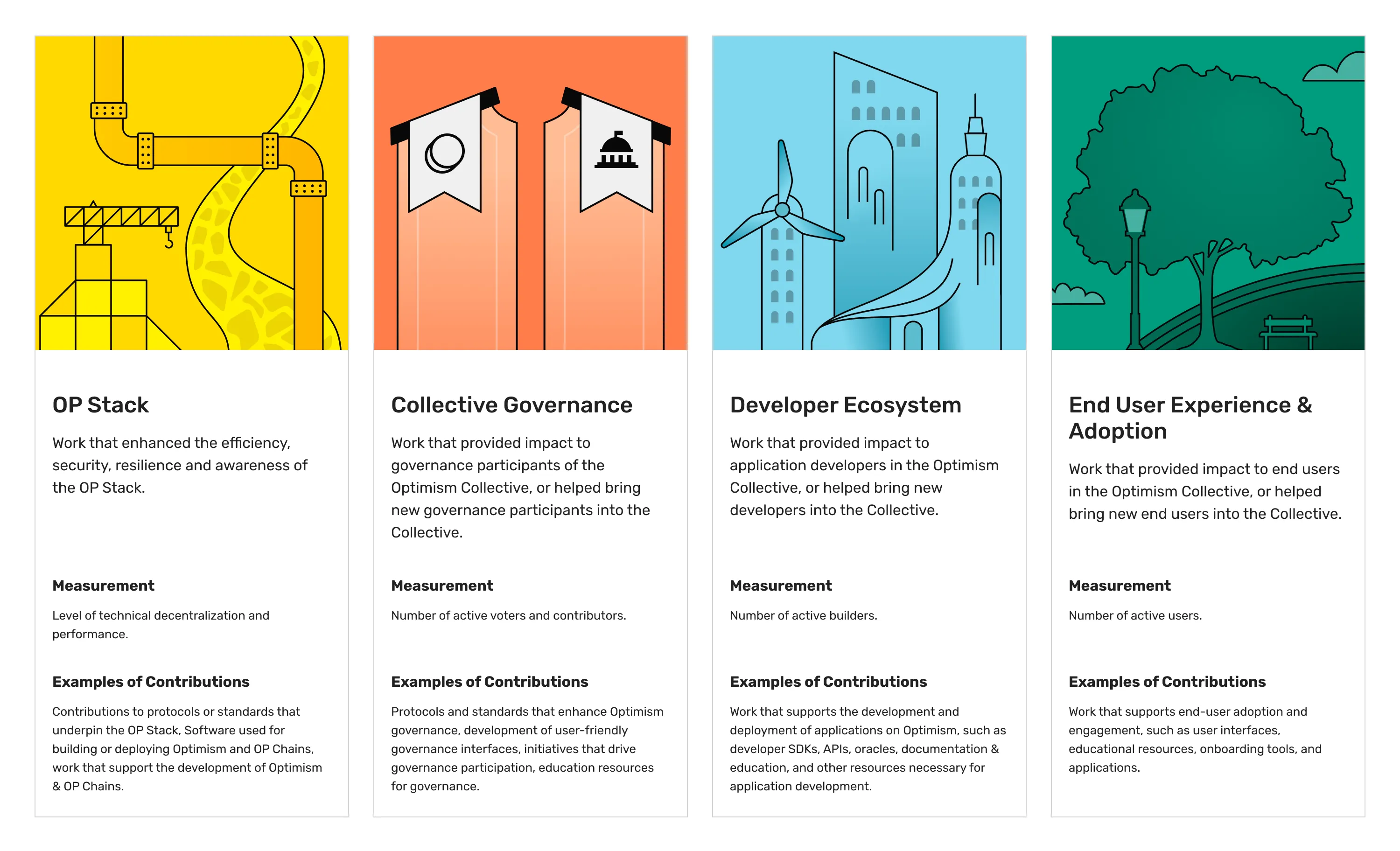 The Noob Friendly Guide To Optimism S Retroactive Public Good Funding