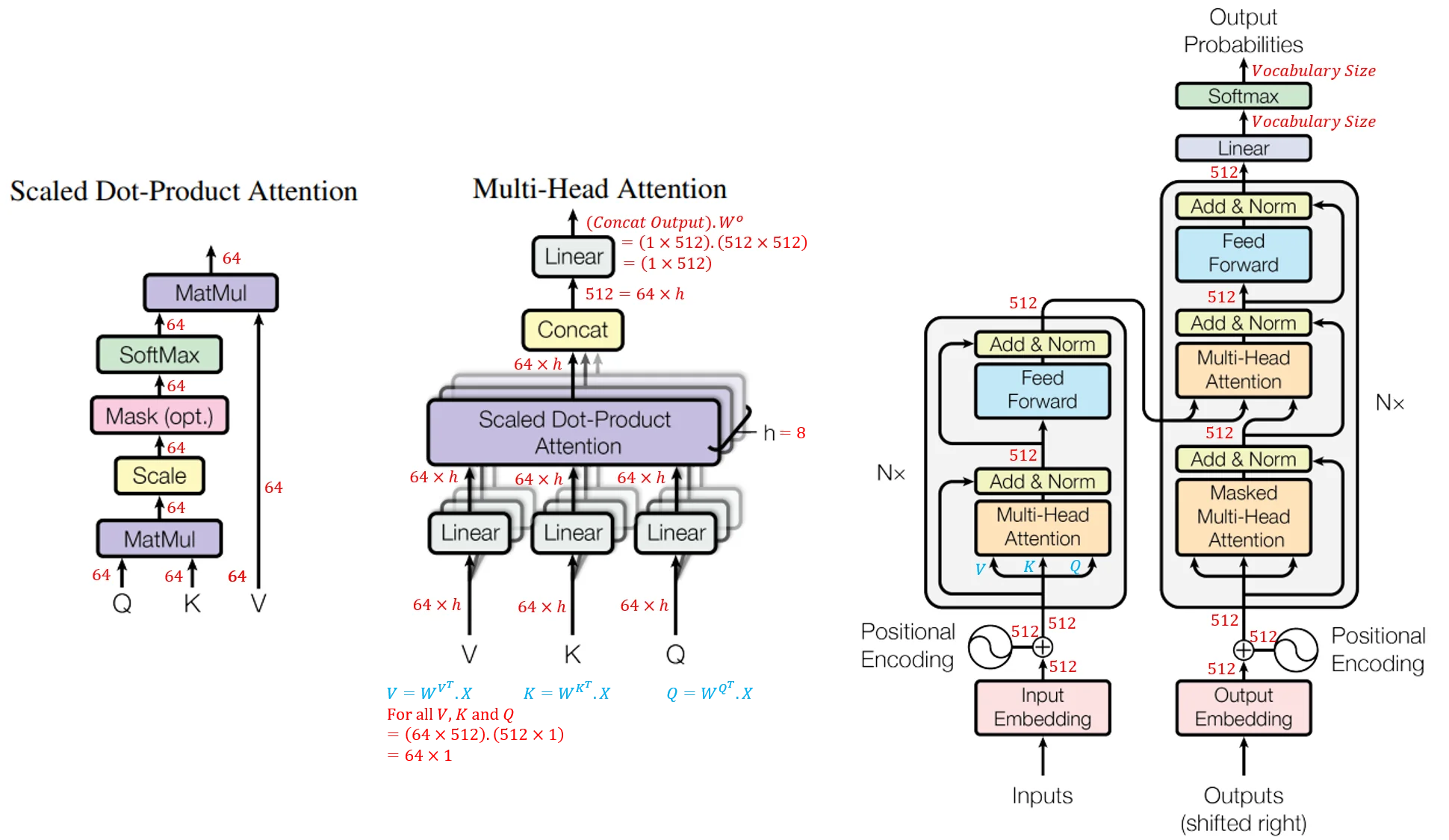 Transformer Architecture