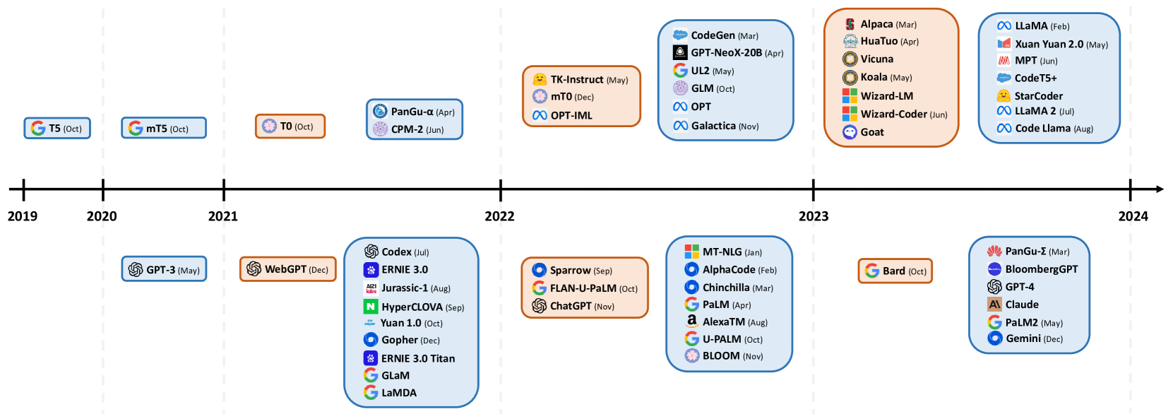LLM Evolution